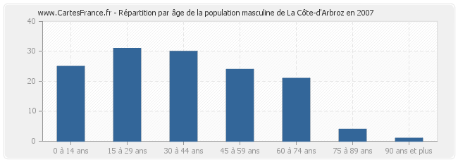 Répartition par âge de la population masculine de La Côte-d'Arbroz en 2007